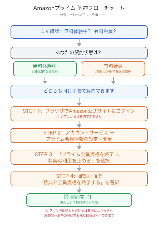 Amazonプライム解約の手順フローチャート
