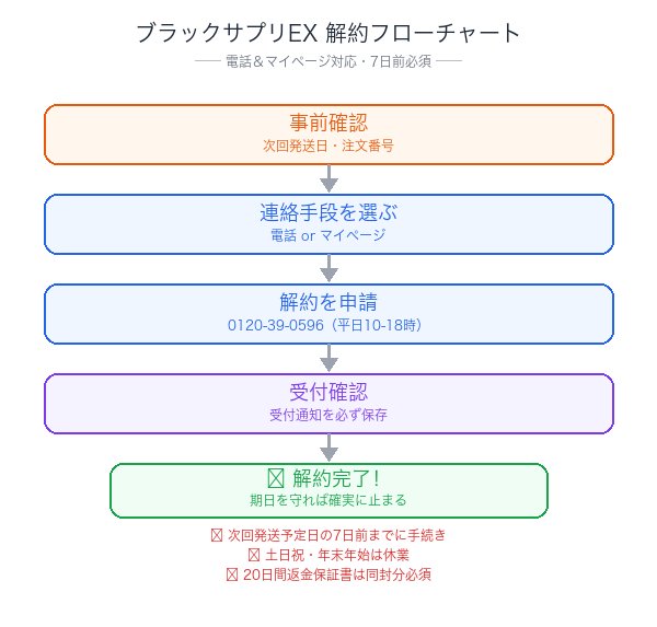 ブラックサプリEX解約フローチャート