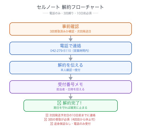 セルノート解約フローチャート