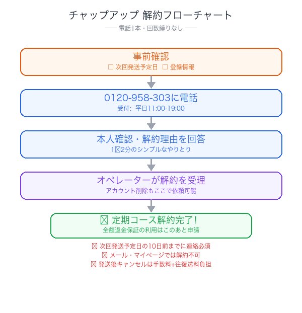 チャップアップ解約フローチャート