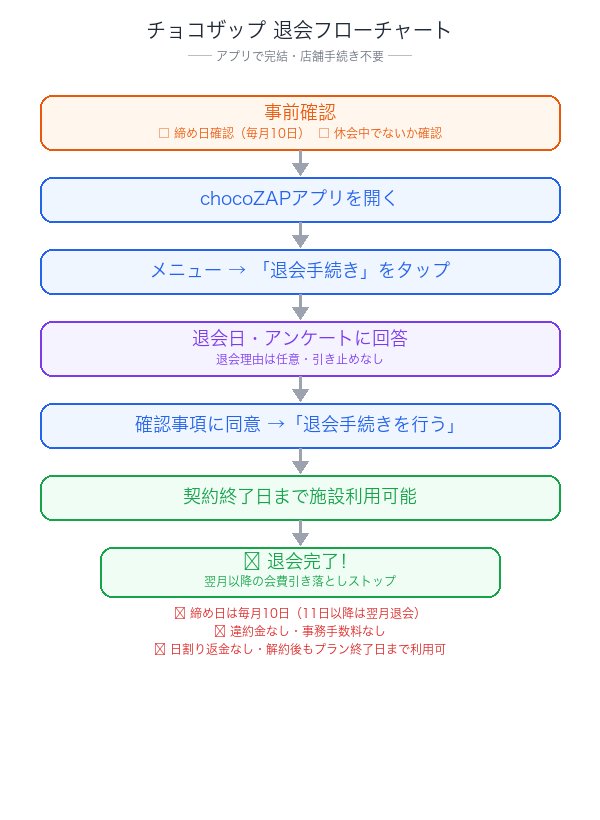 チョコザップ退会フローチャート