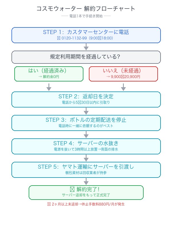 コスモウォーター解約フローチャート：電話から返却までの流れ
