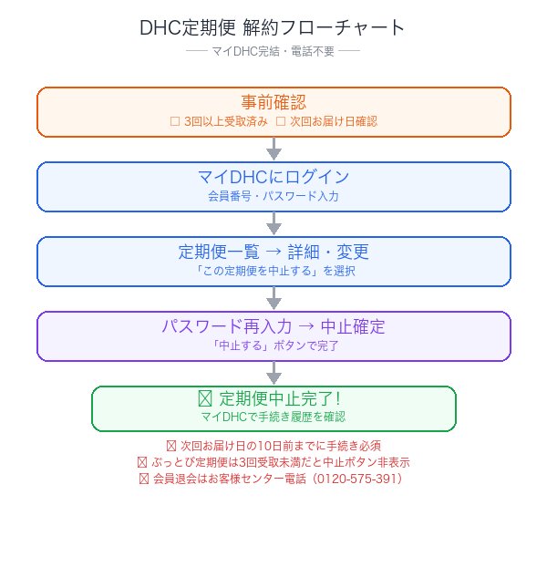 DHC定期便の解約フローチャート
