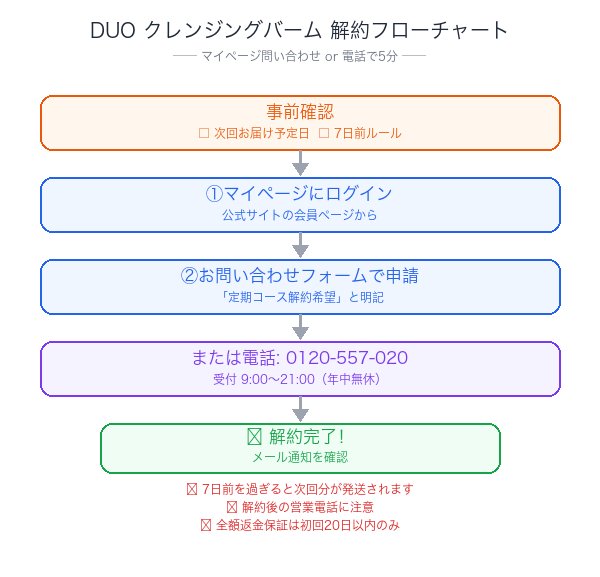 DUOクレンジングバーム解約フローチャート