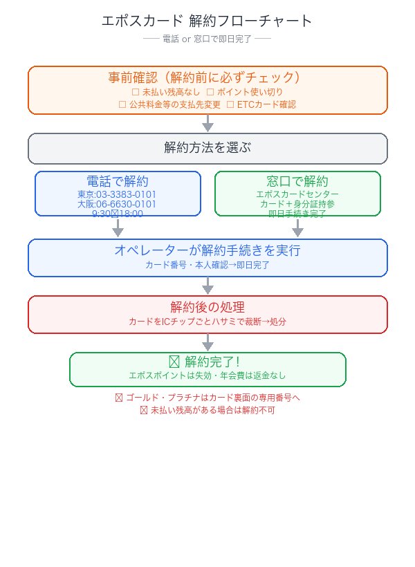 エポスカード解約フローチャート：電話・窓口での手順