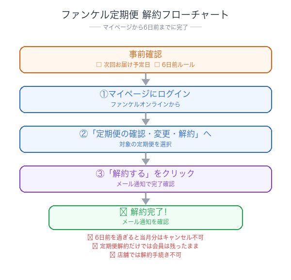 ファンケル定期便解約フローチャート