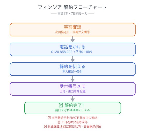 フィンジア解約フローチャート