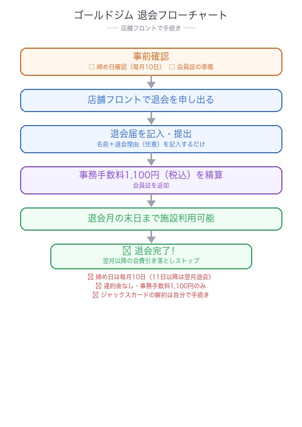 ゴールドジム退会フローチャート