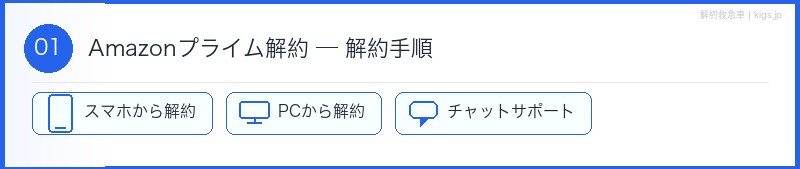 Amazonプライム解約手順