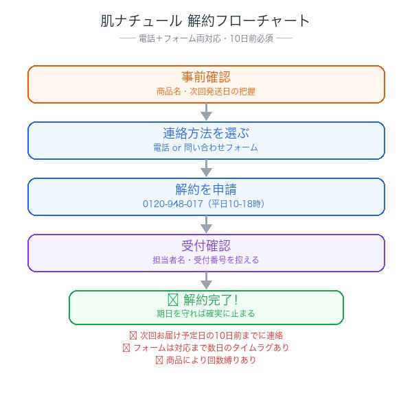 肌ナチュール解約フローチャート