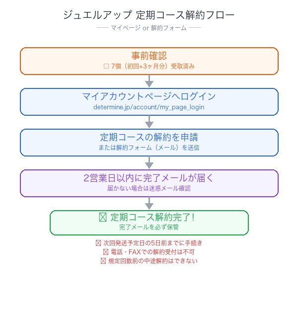 ジュエルアップ解約フローチャート
