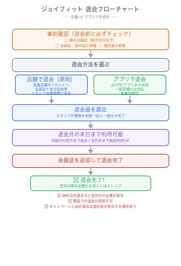 ジョイフィット退会フローチャート