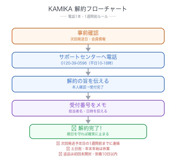 KAMIKA解約フローチャート