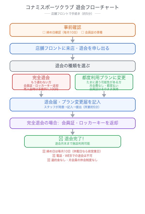 コナミスポーツクラブ退会フローチャート