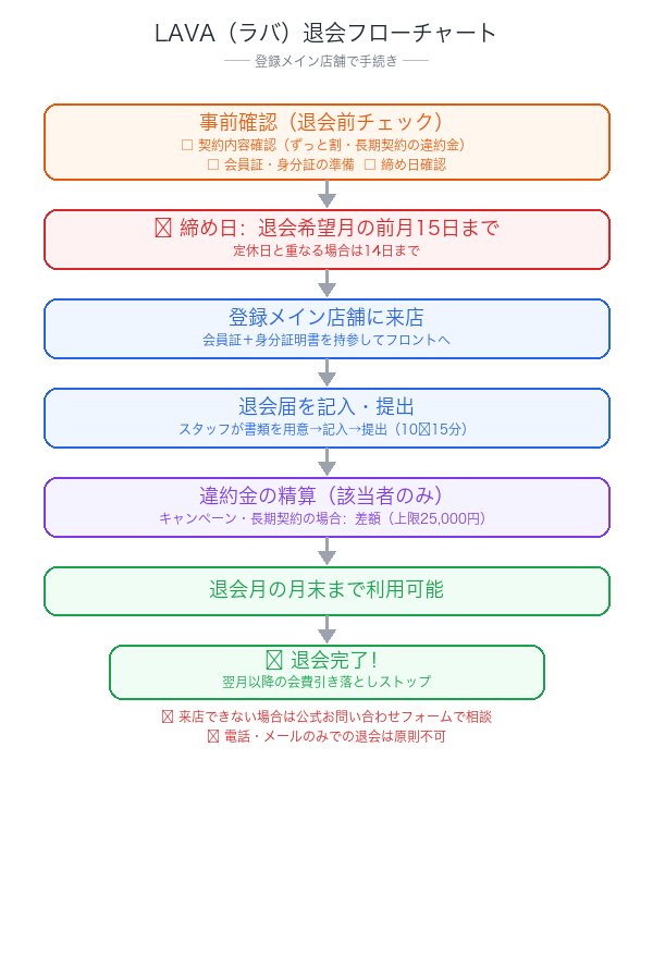 LAVA退会フローチャート