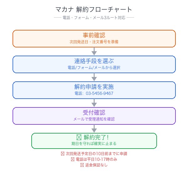 マカナ解約フローチャート