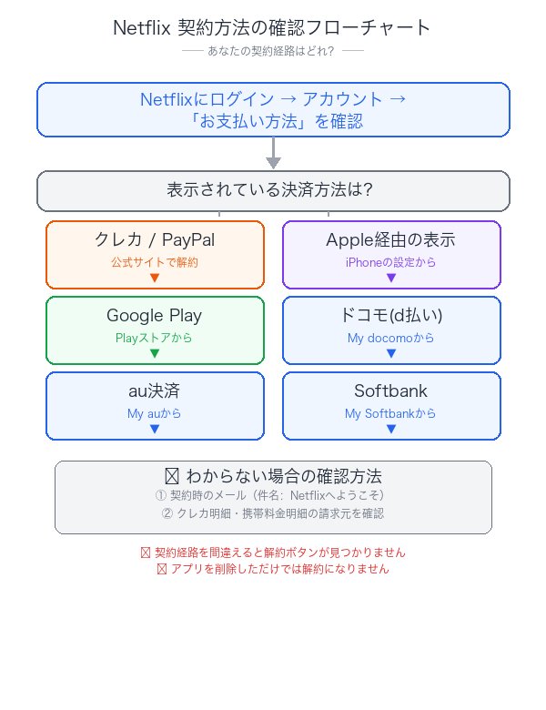 Netflixの契約方法を確認するフローチャート