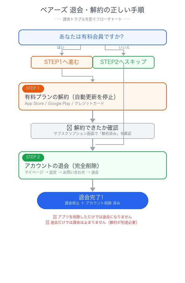 ペアーズの退会と解約の正しい順番を示すフローチャート。有料会員はSTEP1で解約、STEP2で退会の順に進める