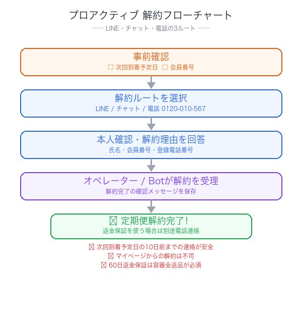 プロアクティブ解約フローチャート