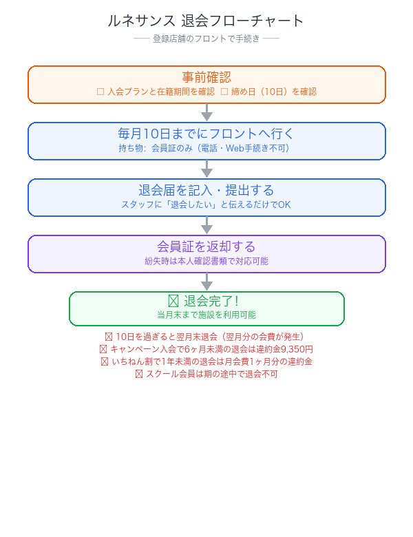 ルネサンス退会方法のフローチャート：フロントで退会届を提出し会員証を返却する流れ