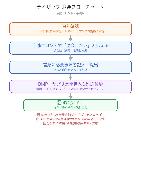 ライザップ退会手続きのフローチャート