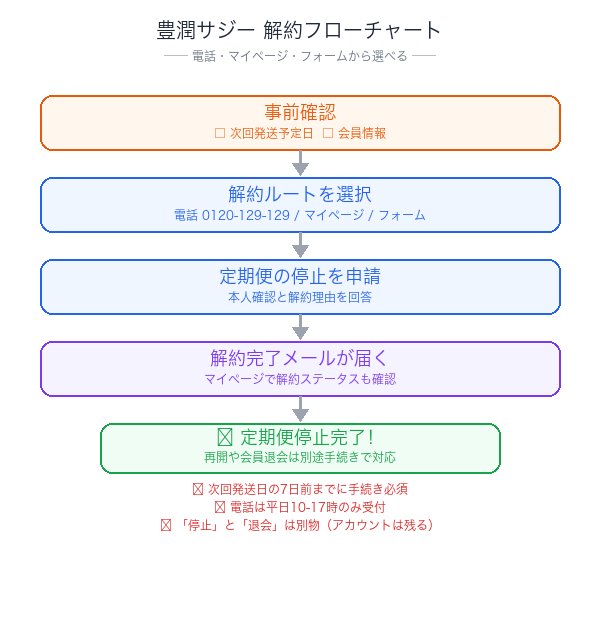 豊潤サジー解約フローチャート