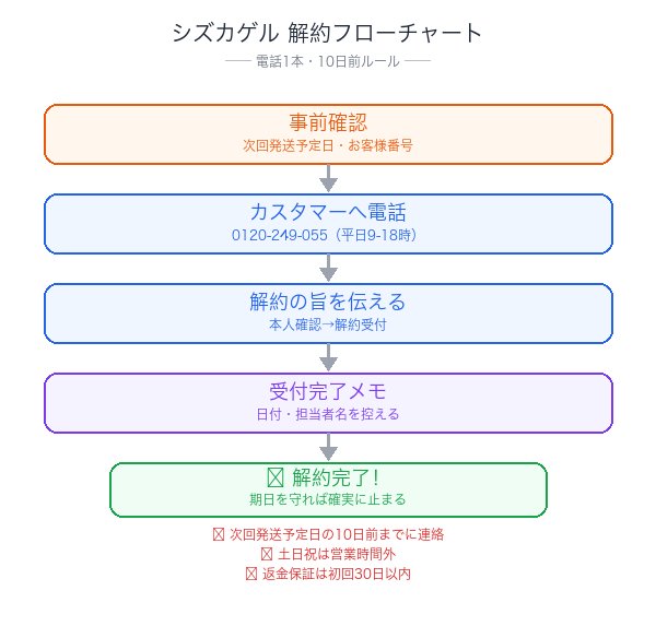 シズカゲル解約フローチャート