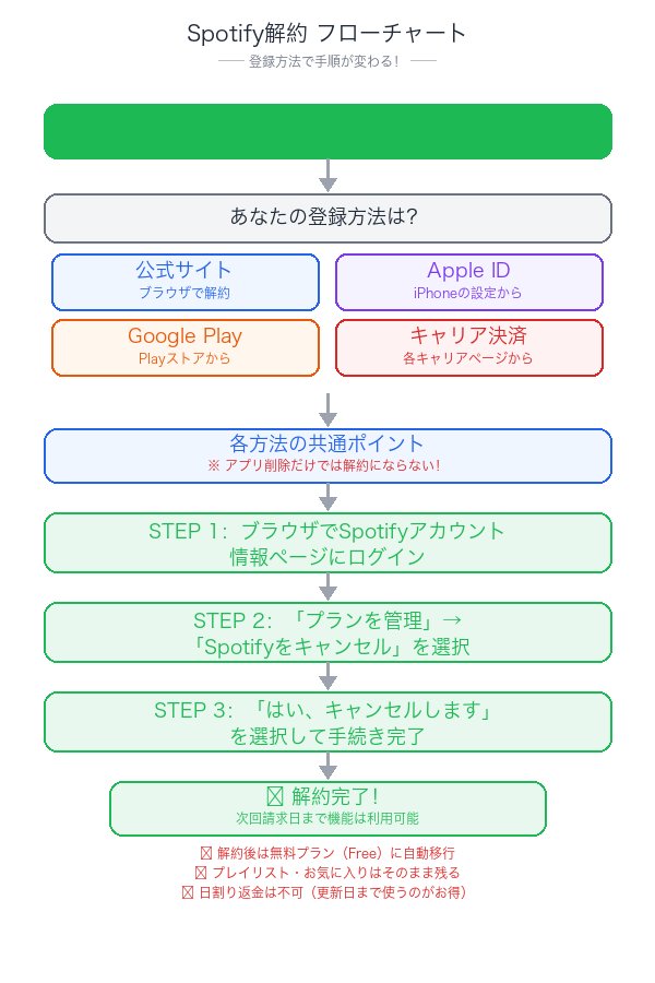 Spotify解約フローチャート：登録方法別の手順