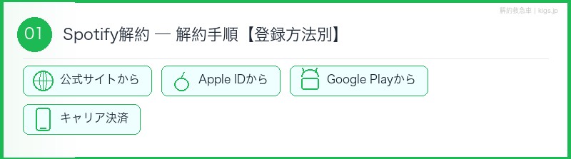 Spotify解約手順セクション