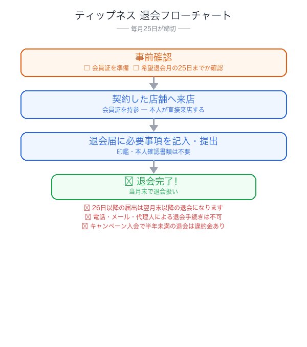 ティップネス退会手続きのフローチャート
