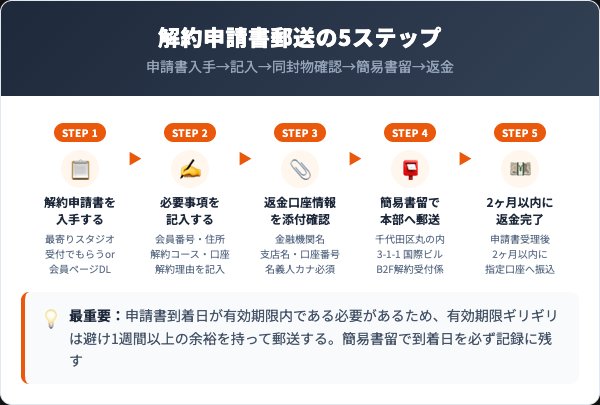 ABCクッキングスタジオの解約手順|申請書郵送5ステップ