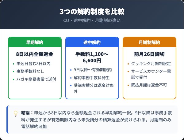 早期解約(CO)・途中解約・月謝制解約の制度比較