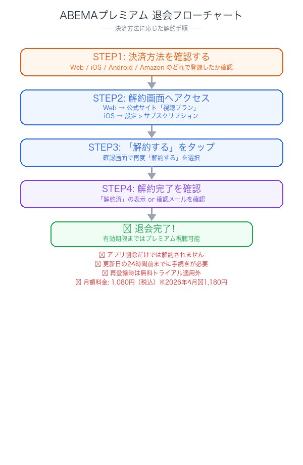 ABEMAプレミアム退会フローチャート
