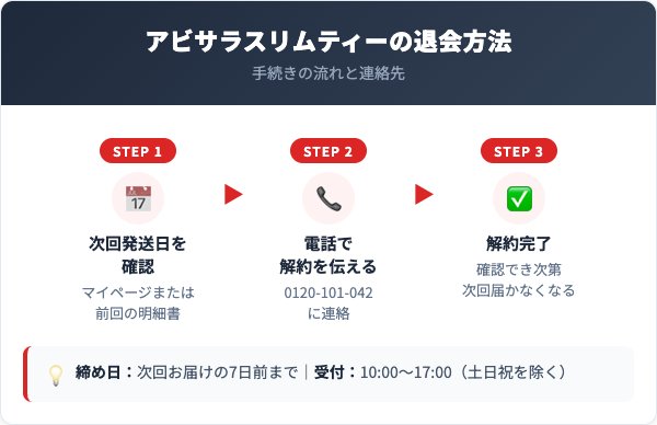 アビサラスリムティー解約方法【手順を解説】