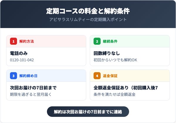 定期コースの料金と解約条件