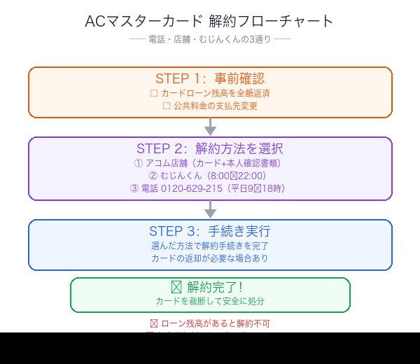 ACマスターカード解約フローチャート：3つの方法での手順