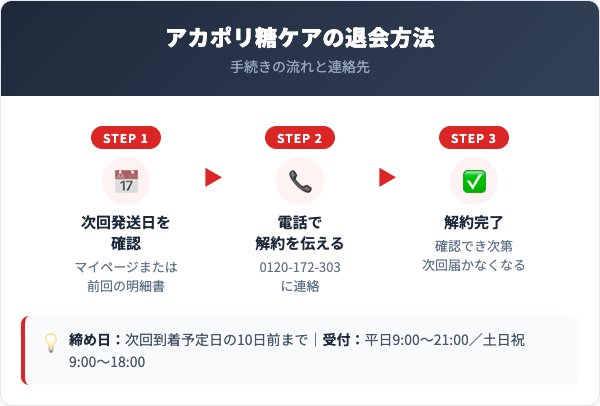 アカポリ糖ケア解約方法【手順を解説】
