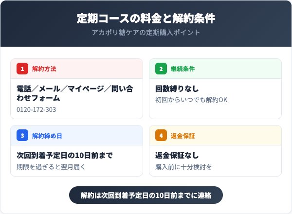 定期コースの料金と解約条件