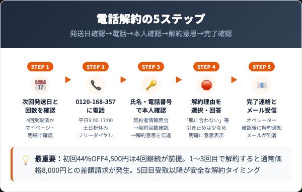 アクレケアの解約手順｜電話での5ステップ