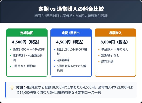 定期コースの料金プランと通常購入の比較