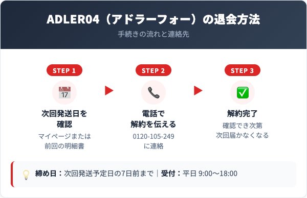 ADLER04（アドラーフォー）解約方法【手順を解説】