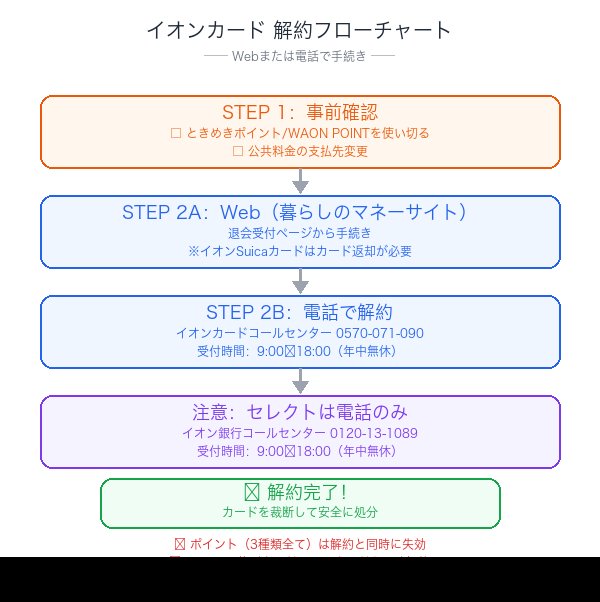 イオンカード解約フローチャート：Web・電話での手順