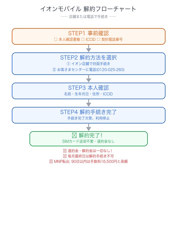 イオンモバイル解約フローチャート