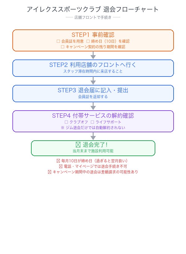 アイレクススポーツクラブ退会手続きのフローチャート