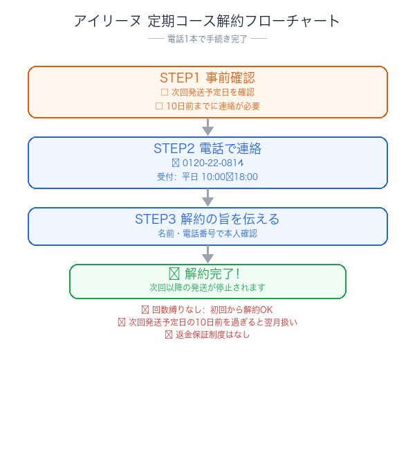 アイリーヌ定期コース解約フローチャート