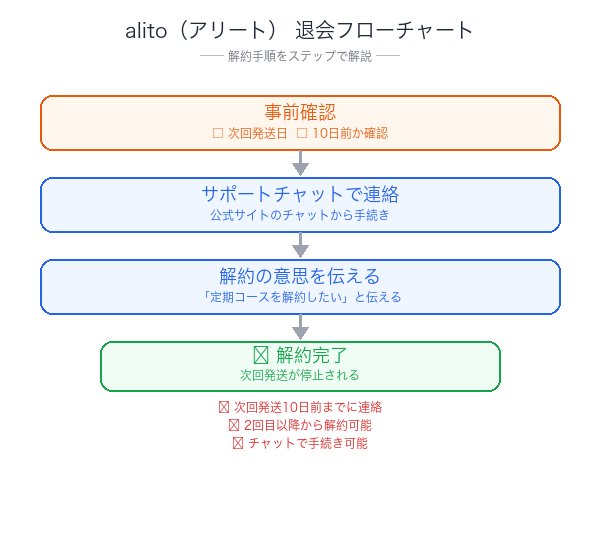 alito解約フローチャート