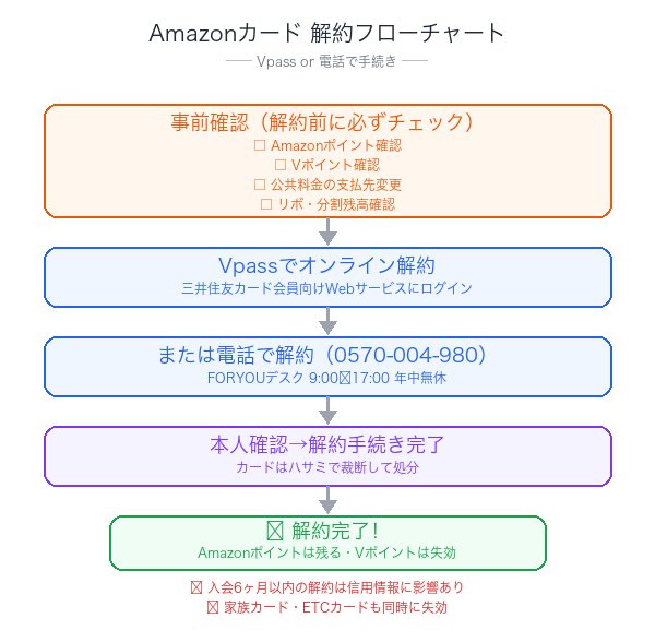 Amazonカード解約フローチャート