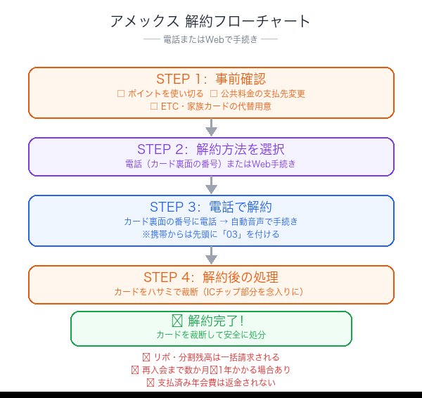 アメックス解約フローチャート：事前確認から解約完了までの手順