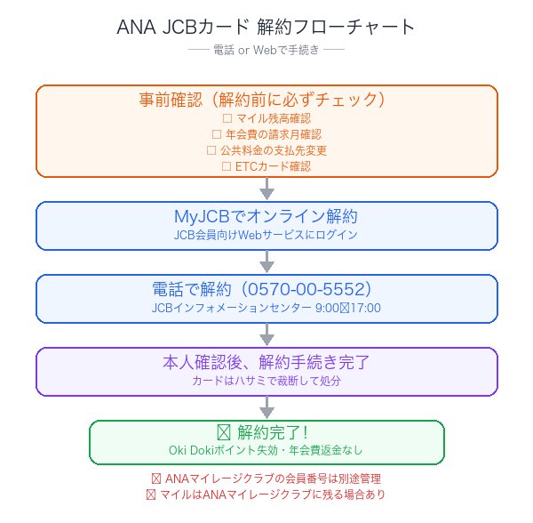 ANA JCBカード解約フローチャート