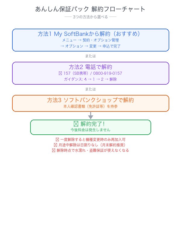 あんしん保証パック解約フローチャート